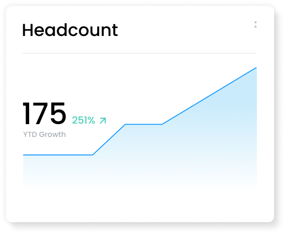 Headcount 175, 251% growth